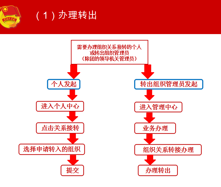 团关系转接.png