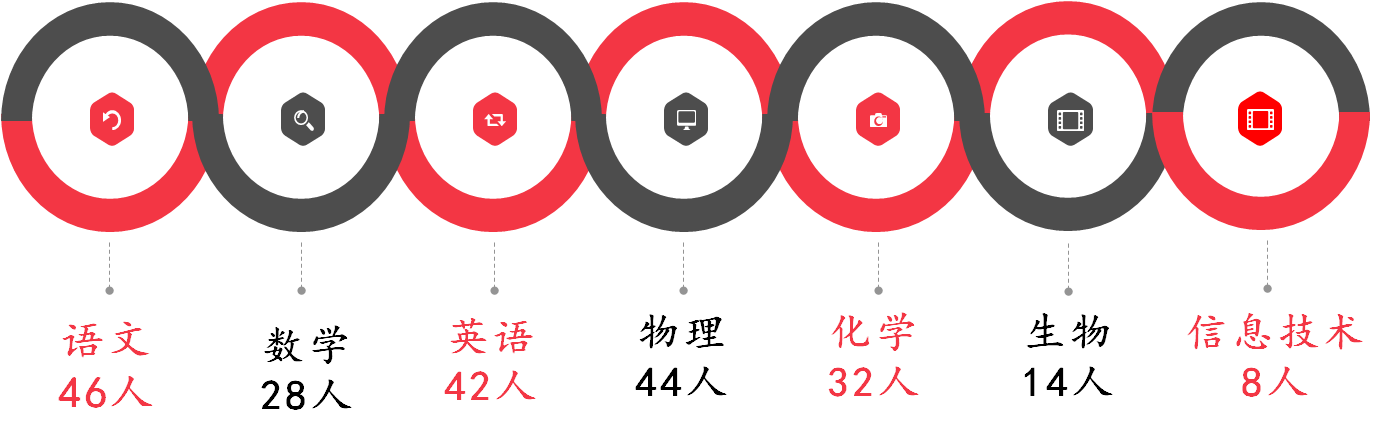 市级以上获奖人数.png 市级以上获奖人数.png